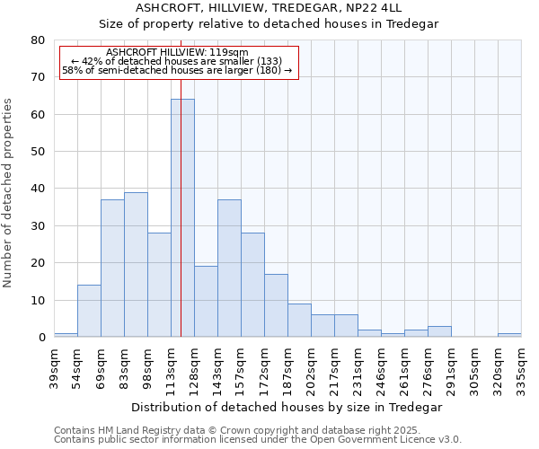 ASHCROFT, HILLVIEW, TREDEGAR, NP22 4LL: Size of property relative to detached houses in Tredegar