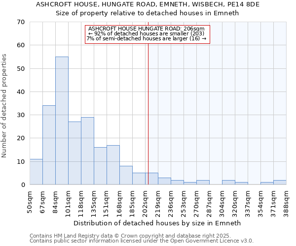 ASHCROFT HOUSE, HUNGATE ROAD, EMNETH, WISBECH, PE14 8DE: Size of property relative to detached houses in Emneth