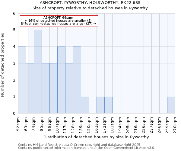 ASHCROFT, PYWORTHY, HOLSWORTHY, EX22 6SS: Size of property relative to detached houses in Pyworthy