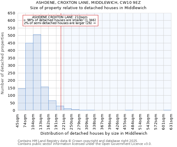 ASHDENE, CROXTON LANE, MIDDLEWICH, CW10 9EZ: Size of property relative to detached houses in Middlewich