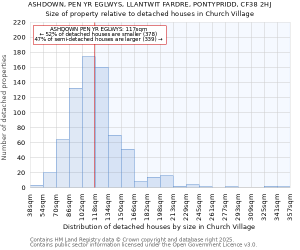 ASHDOWN, PEN YR EGLWYS, LLANTWIT FARDRE, PONTYPRIDD, CF38 2HJ: Size of property relative to detached houses in Church Village