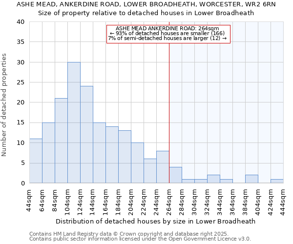 ASHE MEAD, ANKERDINE ROAD, LOWER BROADHEATH, WORCESTER, WR2 6RN: Size of property relative to detached houses in Lower Broadheath