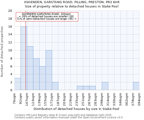 ASHENDEN, GARSTANG ROAD, PILLING, PRESTON, PR3 6AR: Size of property relative to detached houses in Stake Pool