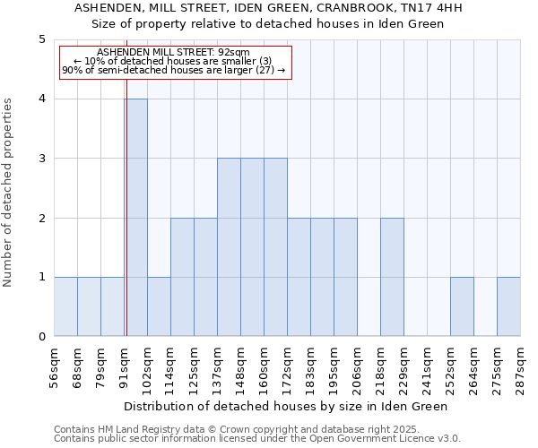 ASHENDEN, MILL STREET, IDEN GREEN, CRANBROOK, TN17 4HH: Size of property relative to detached houses in Iden Green