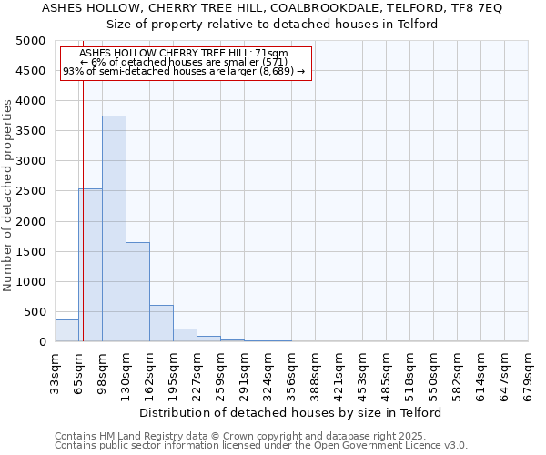 ASHES HOLLOW, CHERRY TREE HILL, COALBROOKDALE, TELFORD, TF8 7EQ: Size of property relative to detached houses in Telford