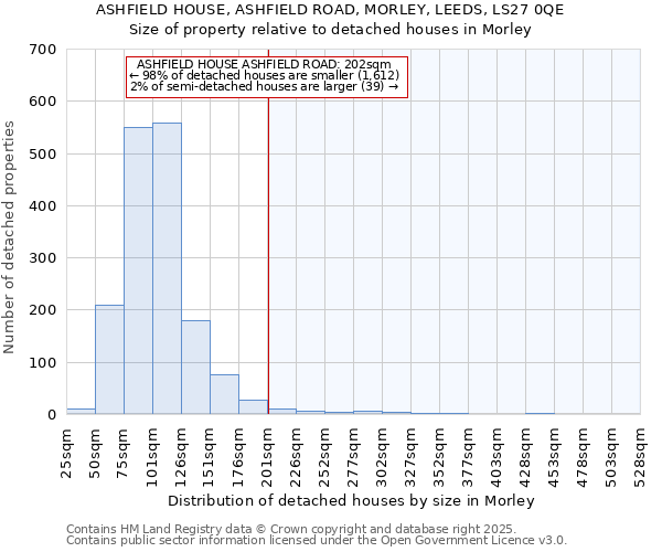 ASHFIELD HOUSE, ASHFIELD ROAD, MORLEY, LEEDS, LS27 0QE: Size of property relative to detached houses in Morley