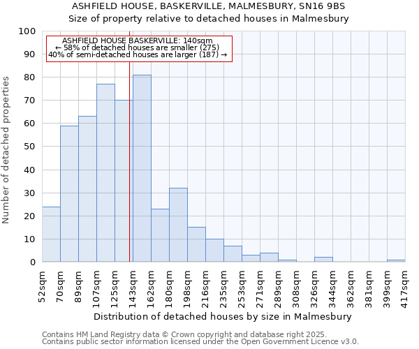 ASHFIELD HOUSE, BASKERVILLE, MALMESBURY, SN16 9BS: Size of property relative to detached houses in Malmesbury