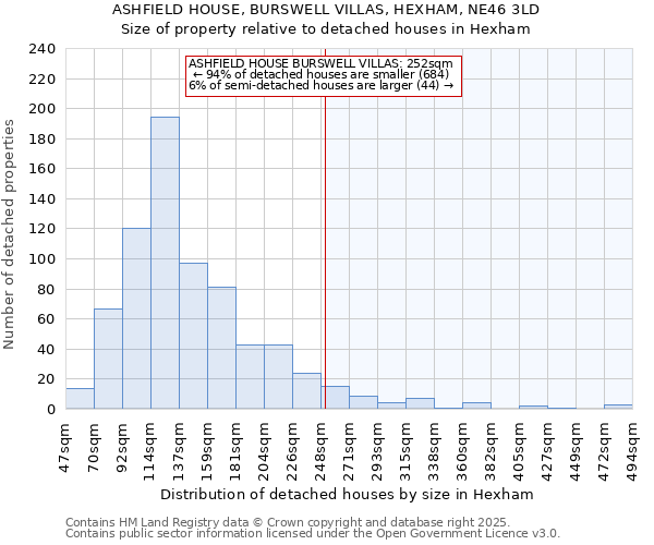 ASHFIELD HOUSE, BURSWELL VILLAS, HEXHAM, NE46 3LD: Size of property relative to detached houses in Hexham