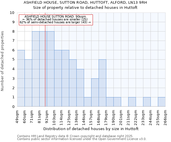 ASHFIELD HOUSE, SUTTON ROAD, HUTTOFT, ALFORD, LN13 9RH: Size of property relative to detached houses in Huttoft