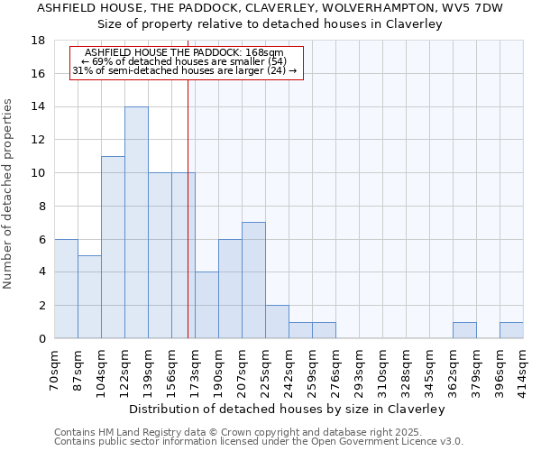 ASHFIELD HOUSE, THE PADDOCK, CLAVERLEY, WOLVERHAMPTON, WV5 7DW: Size of property relative to detached houses in Claverley