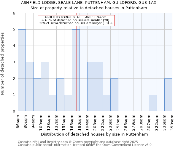 ASHFIELD LODGE, SEALE LANE, PUTTENHAM, GUILDFORD, GU3 1AX: Size of property relative to detached houses in Puttenham