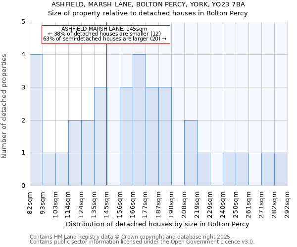 ASHFIELD, MARSH LANE, BOLTON PERCY, YORK, YO23 7BA: Size of property relative to detached houses in Bolton Percy