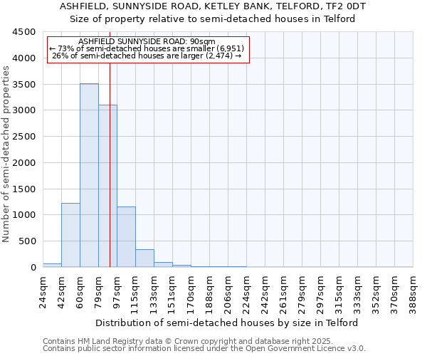 ASHFIELD, SUNNYSIDE ROAD, KETLEY BANK, TELFORD, TF2 0DT: Size of property relative to detached houses in Telford