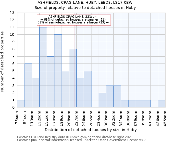 ASHFIELDS, CRAG LANE, HUBY, LEEDS, LS17 0BW: Size of property relative to detached houses in Huby