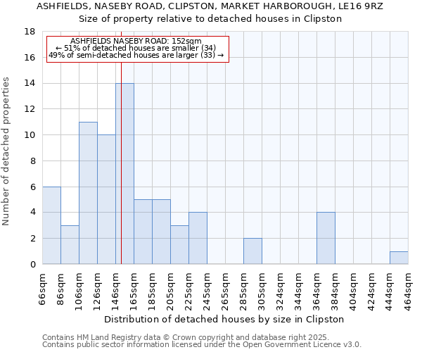 ASHFIELDS, NASEBY ROAD, CLIPSTON, MARKET HARBOROUGH, LE16 9RZ: Size of property relative to detached houses in Clipston