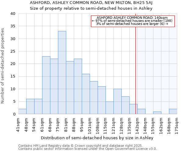 ASHFORD, ASHLEY COMMON ROAD, NEW MILTON, BH25 5AJ: Size of property relative to detached houses in Ashley