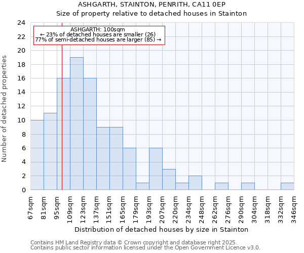 ASHGARTH, STAINTON, PENRITH, CA11 0EP: Size of property relative to detached houses in Stainton