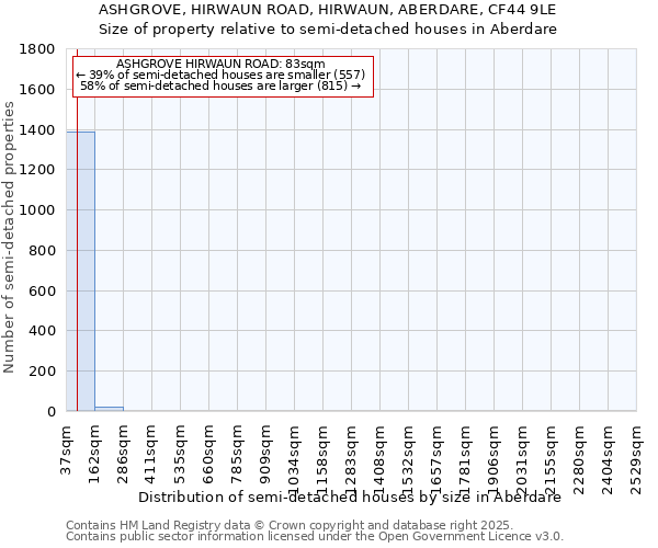 ASHGROVE, HIRWAUN ROAD, HIRWAUN, ABERDARE, CF44 9LE: Size of property relative to detached houses in Aberdare