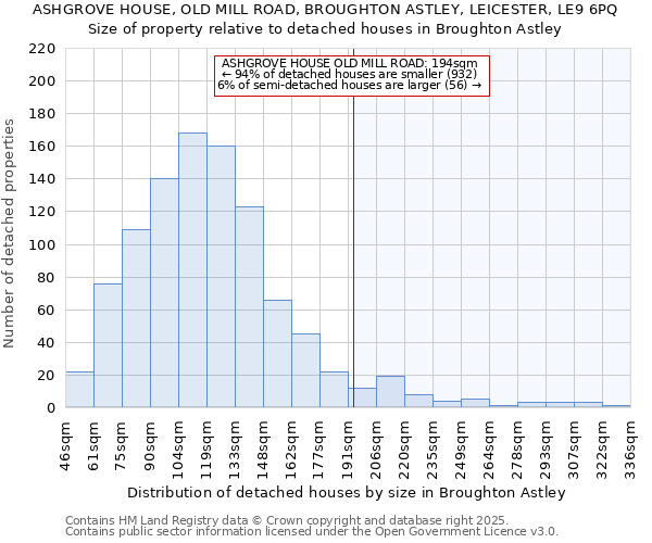 ASHGROVE HOUSE, OLD MILL ROAD, BROUGHTON ASTLEY, LEICESTER, LE9 6PQ: Size of property relative to detached houses in Broughton Astley