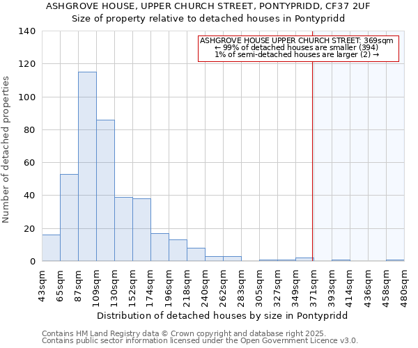 ASHGROVE HOUSE, UPPER CHURCH STREET, PONTYPRIDD, CF37 2UF: Size of property relative to detached houses in Pontypridd