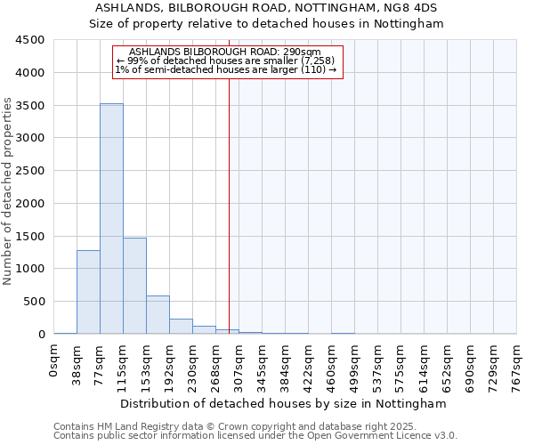 ASHLANDS, BILBOROUGH ROAD, NOTTINGHAM, NG8 4DS: Size of property relative to detached houses in Nottingham