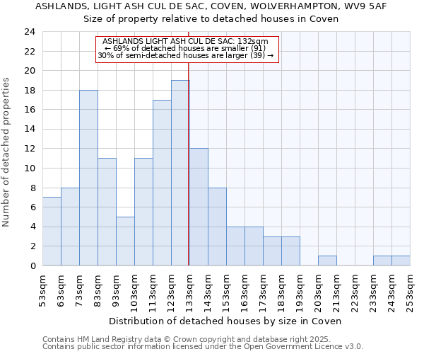 ASHLANDS, LIGHT ASH CUL DE SAC, COVEN, WOLVERHAMPTON, WV9 5AF: Size of property relative to detached houses in Coven