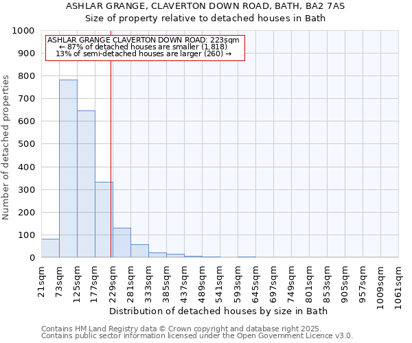 ASHLAR GRANGE, CLAVERTON DOWN ROAD, BATH, BA2 7AS: Size of property relative to detached houses in Bath