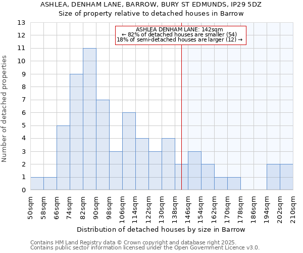 ASHLEA, DENHAM LANE, BARROW, BURY ST EDMUNDS, IP29 5DZ: Size of property relative to detached houses in Barrow