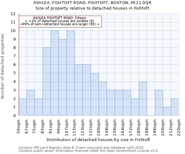 ASHLEA, FISHTOFT ROAD, FISHTOFT, BOSTON, PE21 0QR: Size of property relative to detached houses in Fishtoft