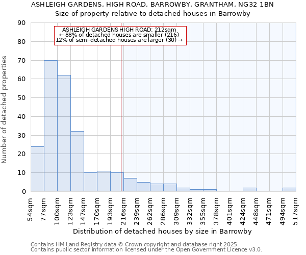 ASHLEIGH GARDENS, HIGH ROAD, BARROWBY, GRANTHAM, NG32 1BN: Size of property relative to detached houses in Barrowby