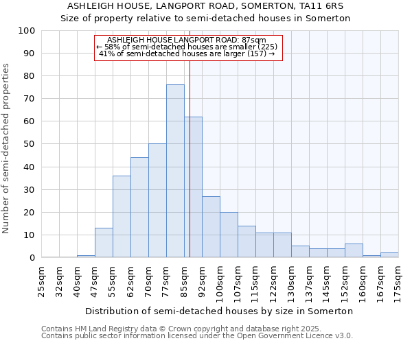 ASHLEIGH HOUSE, LANGPORT ROAD, SOMERTON, TA11 6RS: Size of property relative to detached houses in Somerton