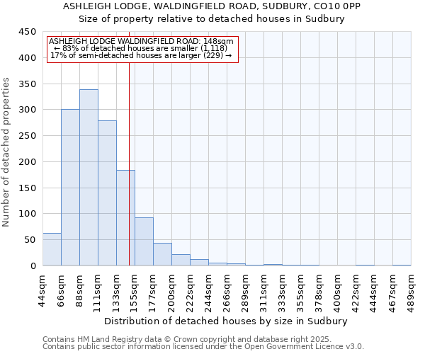 ASHLEIGH LODGE, WALDINGFIELD ROAD, SUDBURY, CO10 0PP: Size of property relative to detached houses in Sudbury