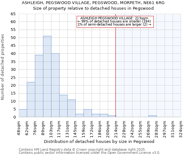 ASHLEIGH, PEGSWOOD VILLAGE, PEGSWOOD, MORPETH, NE61 6RG: Size of property relative to detached houses in Pegswood