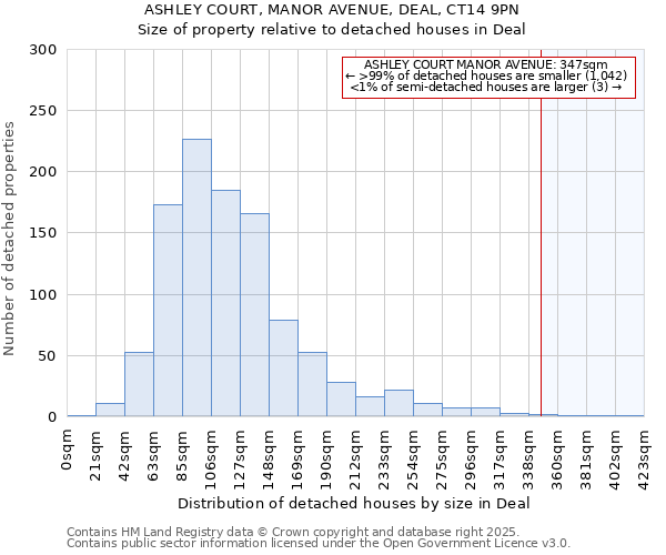 ASHLEY COURT, MANOR AVENUE, DEAL, CT14 9PN: Size of property relative to detached houses in Deal