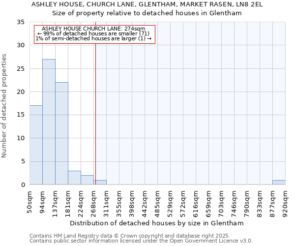 ASHLEY HOUSE, CHURCH LANE, GLENTHAM, MARKET RASEN, LN8 2EL: Size of property relative to detached houses in Glentham