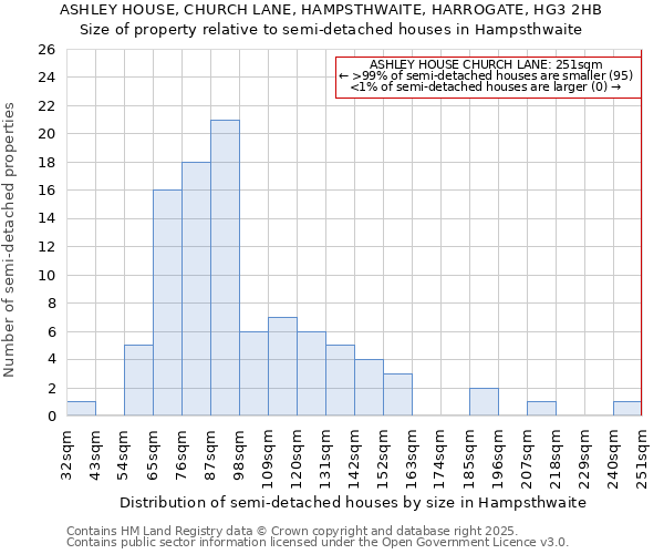 ASHLEY HOUSE, CHURCH LANE, HAMPSTHWAITE, HARROGATE, HG3 2HB: Size of property relative to detached houses in Hampsthwaite