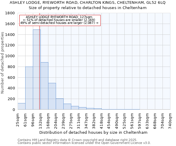 ASHLEY LODGE, RYEWORTH ROAD, CHARLTON KINGS, CHELTENHAM, GL52 6LQ: Size of property relative to detached houses in Cheltenham