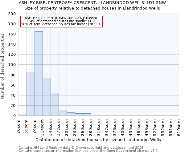 ASHLEY RISE, PENTROSFA CRESCENT, LLANDRINDOD WELLS, LD1 5NW: Size of property relative to detached houses in Llandrindod Wells