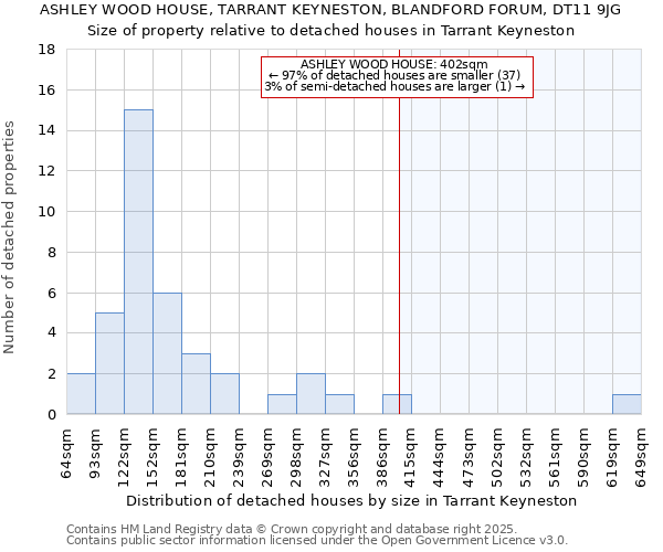 ASHLEY WOOD HOUSE, TARRANT KEYNESTON, BLANDFORD FORUM, DT11 9JG: Size of property relative to detached houses in Tarrant Keyneston