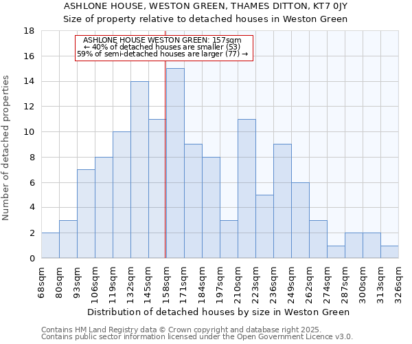 ASHLONE HOUSE, WESTON GREEN, THAMES DITTON, KT7 0JY: Size of property relative to detached houses in Weston Green