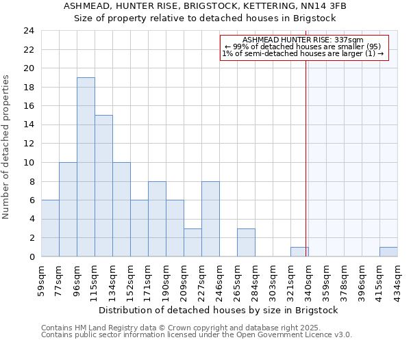 ASHMEAD, HUNTER RISE, BRIGSTOCK, KETTERING, NN14 3FB: Size of property relative to detached houses in Brigstock