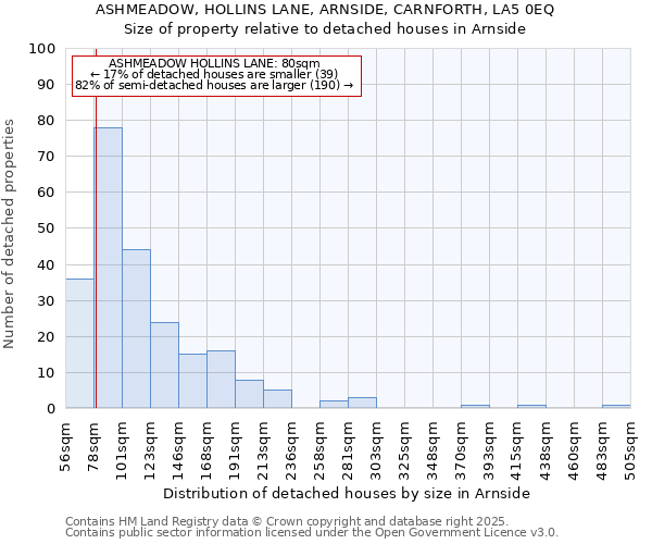 ASHMEADOW, HOLLINS LANE, ARNSIDE, CARNFORTH, LA5 0EQ: Size of property relative to detached houses in Arnside