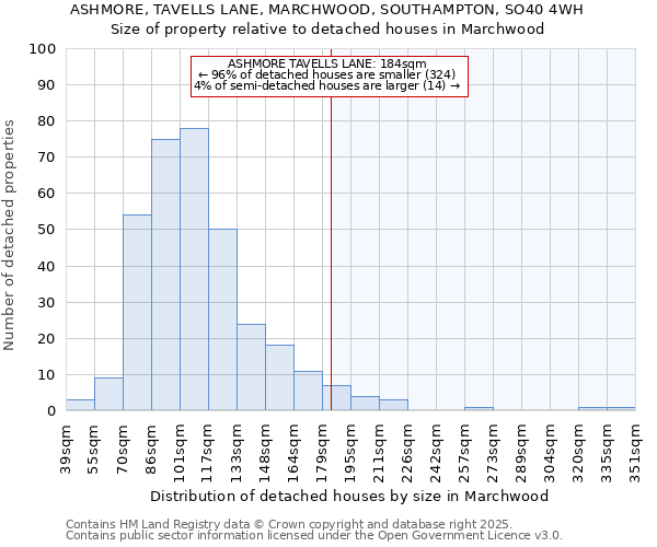 ASHMORE, TAVELLS LANE, MARCHWOOD, SOUTHAMPTON, SO40 4WH: Size of property relative to detached houses in Marchwood