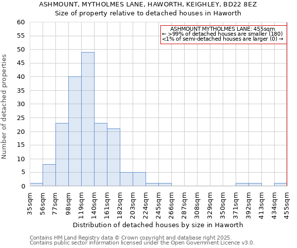 ASHMOUNT, MYTHOLMES LANE, HAWORTH, KEIGHLEY, BD22 8EZ: Size of property relative to detached houses in Haworth