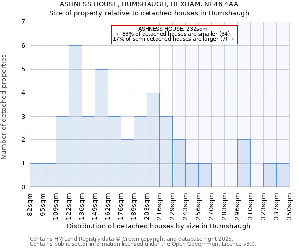 ASHNESS HOUSE, HUMSHAUGH, HEXHAM, NE46 4AA: Size of property relative to detached houses in Humshaugh