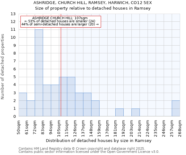 ASHRIDGE, CHURCH HILL, RAMSEY, HARWICH, CO12 5EX: Size of property relative to detached houses in Ramsey