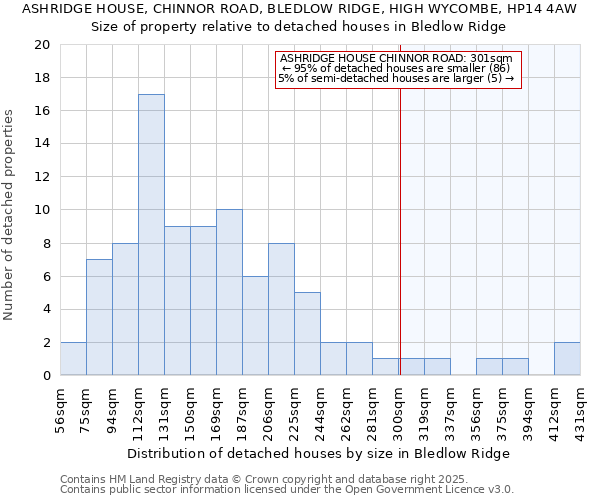 ASHRIDGE HOUSE, CHINNOR ROAD, BLEDLOW RIDGE, HIGH WYCOMBE, HP14 4AW: Size of property relative to detached houses in Bledlow Ridge