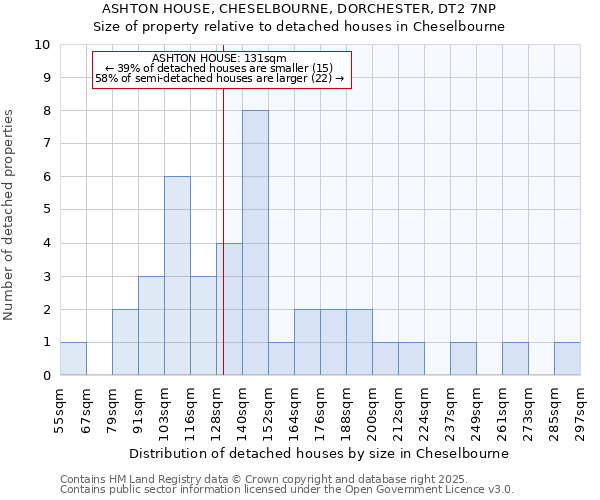 ASHTON HOUSE, CHESELBOURNE, DORCHESTER, DT2 7NP: Size of property relative to detached houses in Cheselbourne