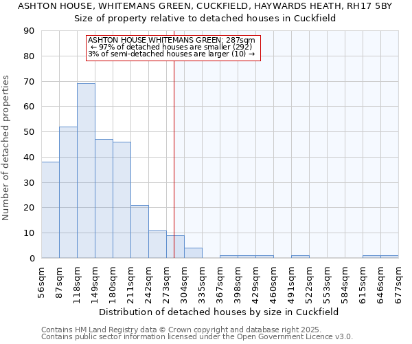 ASHTON HOUSE, WHITEMANS GREEN, CUCKFIELD, HAYWARDS HEATH, RH17 5BY: Size of property relative to detached houses in Cuckfield