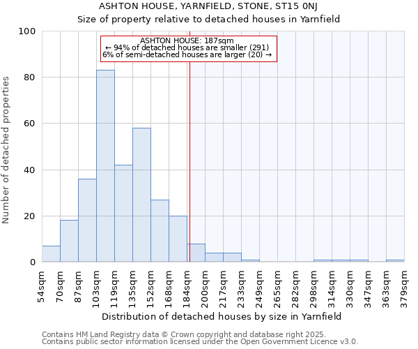 ASHTON HOUSE, YARNFIELD, STONE, ST15 0NJ: Size of property relative to detached houses in Yarnfield